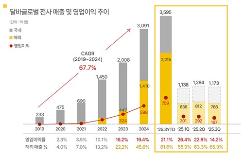 달바글로벌, 3분기 영업익 18.6% 증가…마케팅비 증가 영향(종합)_정수인