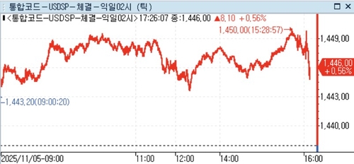 달러-원, 런던장에서 1,440원대 상승폭 축소…美민간고용 주목_정선영