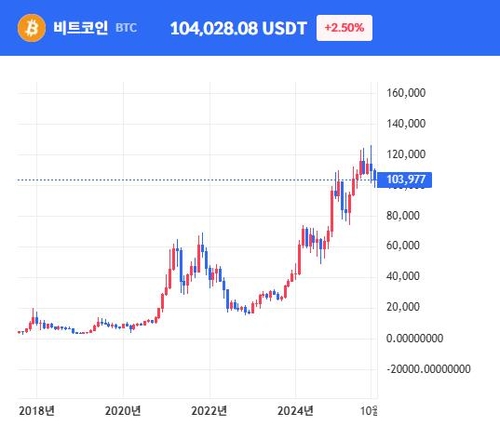 씨티, "비트코인 '고래' 매도세 감지…추가하락 요인"_이장원