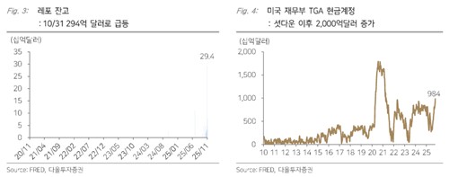 "증시 급락 유동성 착시 탓"…다올證 "셧다운 해소 시 위험자산 반등"_노요빈