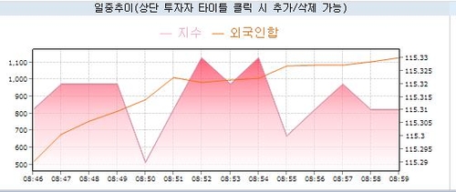 국채선물 장 초반 약세…外人 순매수에 낙폭 제한_노현우