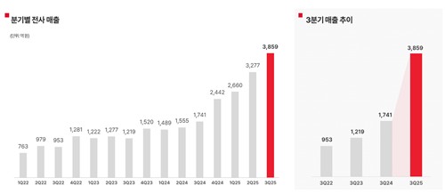 에이피알, 3분기 영업익 252.8%↑…미국 중심 글로벌 성장(종합)_정수인