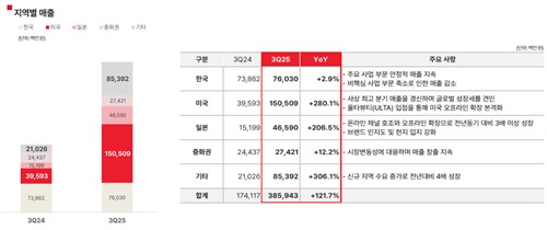 에이피알 지역별 매출
