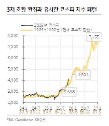 1985년 이후 40년 만의 강세장 진입…KB證 "코스피 7,500까지 상승"_송하린