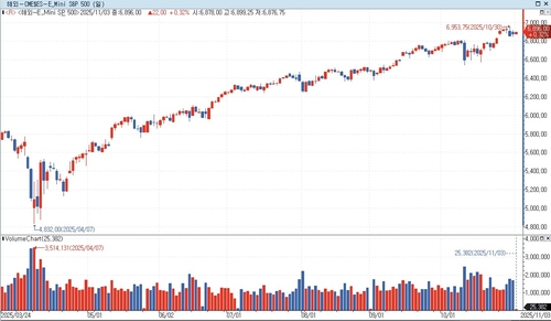 S&P500 선물, 亞 시장서 약세…美 국채금리↓_홍경표