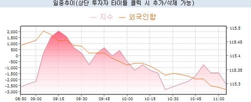 [채권-오전] 금리 상승…外人 10년 선물 순매도 전환_노현우
