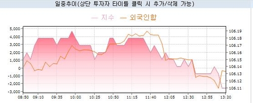 10년 국채선물 반빅 하락…外人 매도 증가·심리 위축_노현우