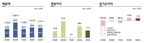 CJ ENM, 3분기 영업익 11%↑…콘텐츠 흥행·플랫폼 경쟁력 강화(종합)_정수인