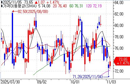 블록, 내일 실적발표…매출 증가에도 순익 28% 감소 예상_이장원