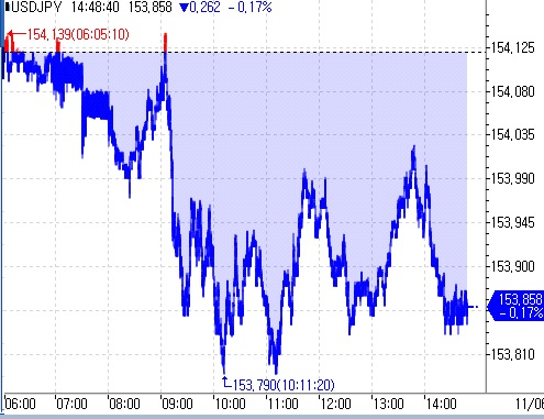 [도쿄환시] 달러-엔 하락…고용 호조에 연준 금리인하 기대 약화_김지연
