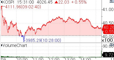 [증시-마감] 급락 후 반등했지만…외국인 매도 공세 속 널뛰기_양용비