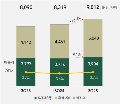 CJ프레시웨이, 3분기 영업익 19.3%↑…O2O·키친리스 전략 성과(종합)_정수인