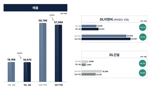DL이앤씨, 원가율 개선으로 영업익 40% 성장…매출은 소폭 감소(종합)_주동일