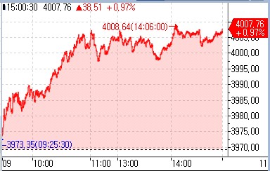 [중국증시-마감] 상하이 지수 6거래일 만에 4천선 복귀_권용욱