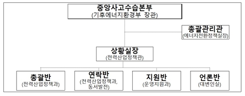 기후부 중수본 체계