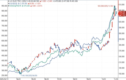 효성중공업, LS일렉트릭, HD현대일렉트릭 주가 추이