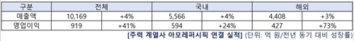 아모레퍼시픽, 3분기 영업익 41%↑…주요 브랜드 성장 견인(종합)_정수인