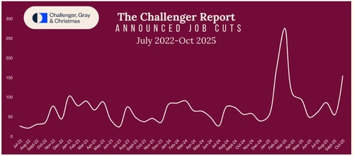 美 10월 감원계획 15만3천여명…10월 기준 22년來 최대_윤정원