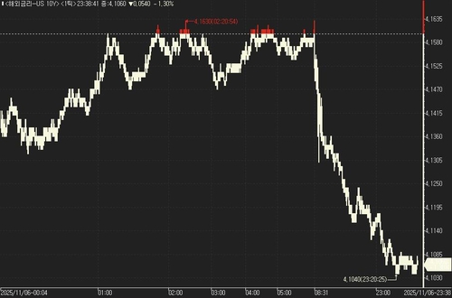 美 국채가 강세…22년래 최대폭 감원 여파_진정호