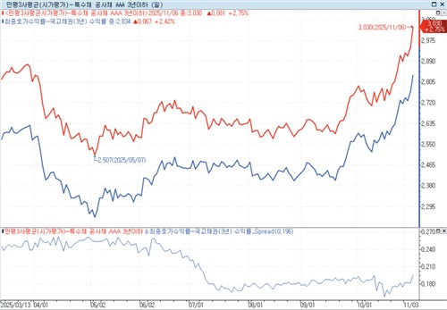 크레디트 시장 우려 확대 속 주금공 MBS 발행 연기_피혜림