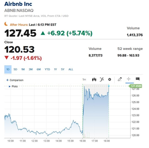 에어비앤비, 깜짝 실적에 시간외 거래 5% 상승_이장원