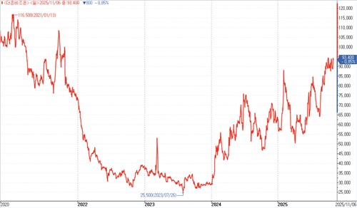 최근 5년 더존비즈온 주가 추이