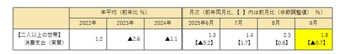 日 9월 가계지출 전년비 1.8% 증가…예상치 하회(상보)_홍경표