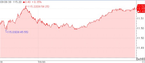 국채선물 강세 출발…美 금리 하락에 일단 안도_오진우