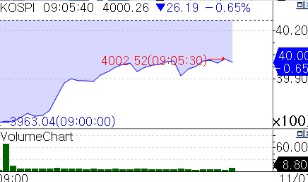 美고용 불안에 뉴욕증시 급락했지만 코스피 선방…소폭 하락 출발_서영태