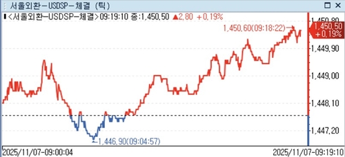 [서환] 외인 주식순매수 전환에도 1,450원선 웃돌아…2.30원↑_정선영