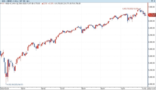 S&P500 선물, 亞 시장서 상승…美 국채금리↑_홍경표