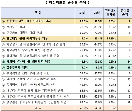 코스피 지배구조 개선 1위는 '배당 예측성'…꼴찌는 '집중투표제'_노요빈