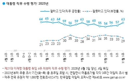 李대통령 지지율, 63%·6%p↑…'외교·APEC 성과'[한국갤럽]_온다예