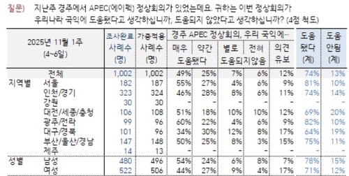 APEC정상회의 '국익에 도움' 74%…관세협상 '잘했다' 55%[한국갤럽]_온다예