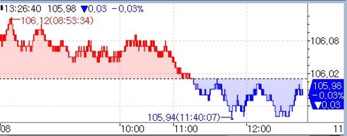 국채선물 중단기 중심 약세 지속…환율·크레디트시장 불안_노현우