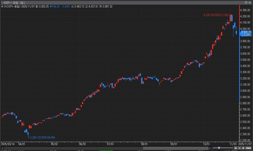 코스피 또 '검은 금요일' 조짐…'동학개미'만 남고 '큰손'은 다 샀다_이규선