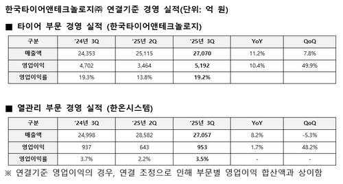 한국타이어, 3Q 어닝 서프라이즈…비용 감소 주효(종합)_이재헌