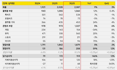 카카오 3분기 사업 부문별 매출 현황