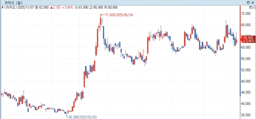 카카오, 실적 발표 후 5일 만에 반등…"실적 체력 개선"_윤영숙