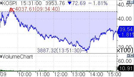 [증시-마감] 장중 3% 급락 또 출렁…열흘 만에 4,000선 하회_서영태