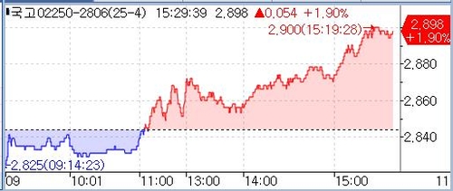 국고채 3년물, 2.90%대 터치…여전채 또 두자릿수 오버 거래(상보)_노현우