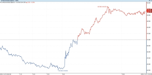 7일 한국타이어 주가 추이