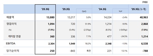 DL, 3분기 영업익 1천93억·9.9%↓…케미칼·에너지 부진_주동일