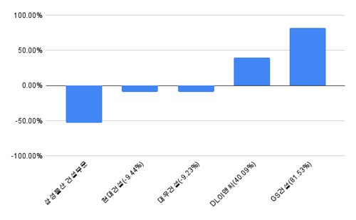 희비 엇갈린 대형건설사 3분기 실적…내년 전망은_주동일