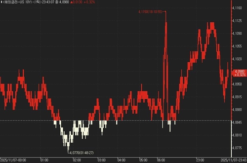 美 국채가 소폭 하락…셧다운 부담 가중_진정호