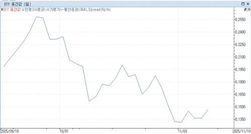 1년 구간 IRS와 통안채 금리 스프레드 추이