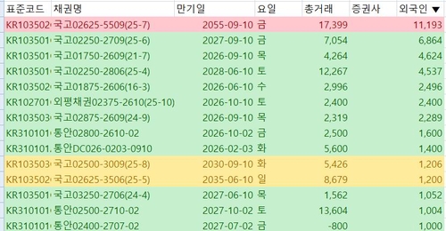 外人 구원투수 등판?…한 주에 4조 채권 사고 선물 순매수 전환_노현우