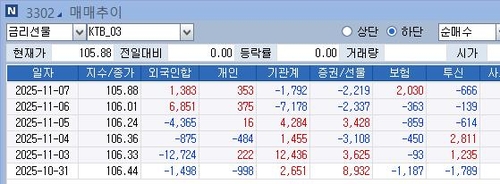 외국인 등 기관별 3년 국채선물 거래 추이