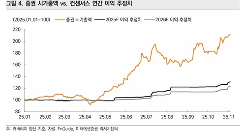 미래에셋 "증권주 '감속' 시작…실적 없이 기대만으론 한계"_이규선