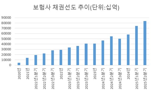 보험사 채권선도 잔액 급증한 까닭…반기 만에 '25조' 늘어_이수용